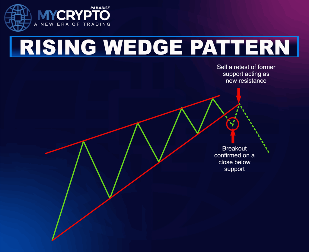 Rising wedge Pattern