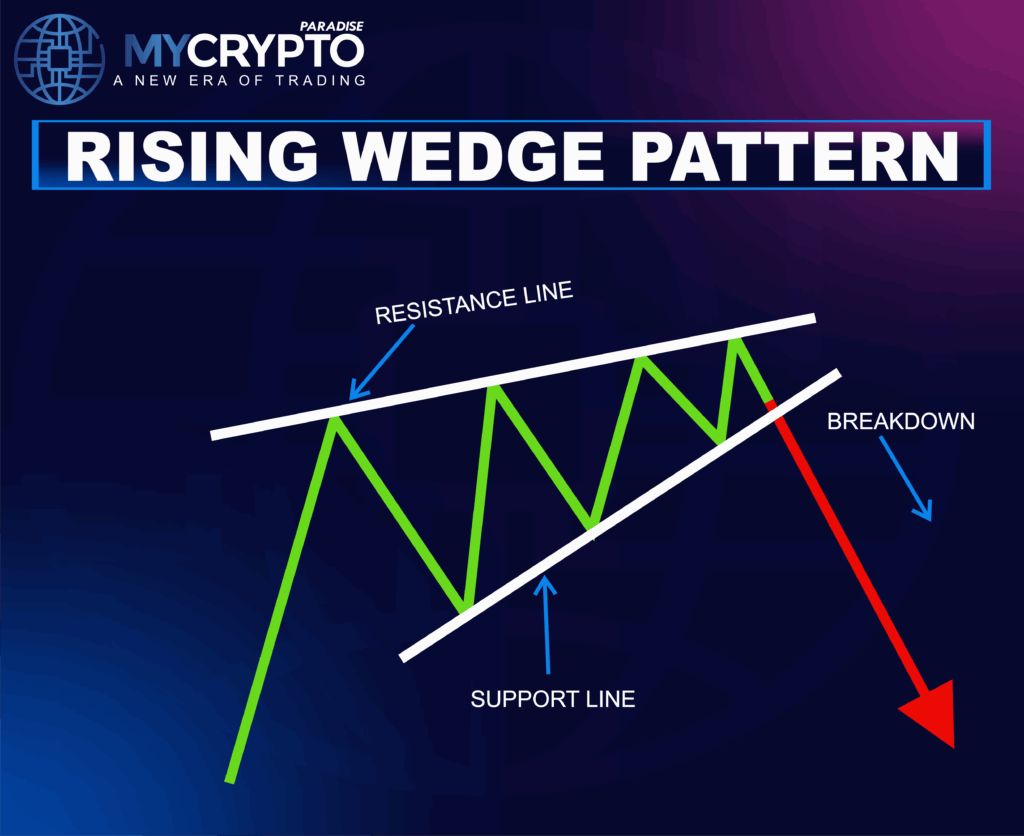 Rising wedge Pattern