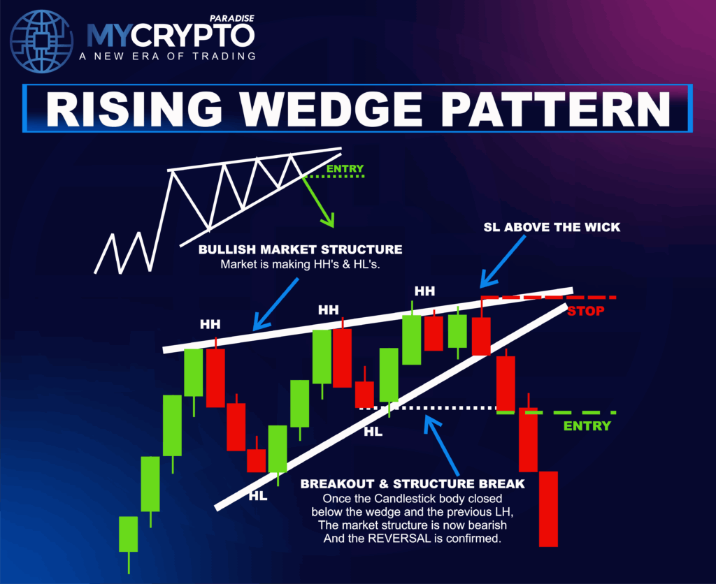 Rising wedge pattern