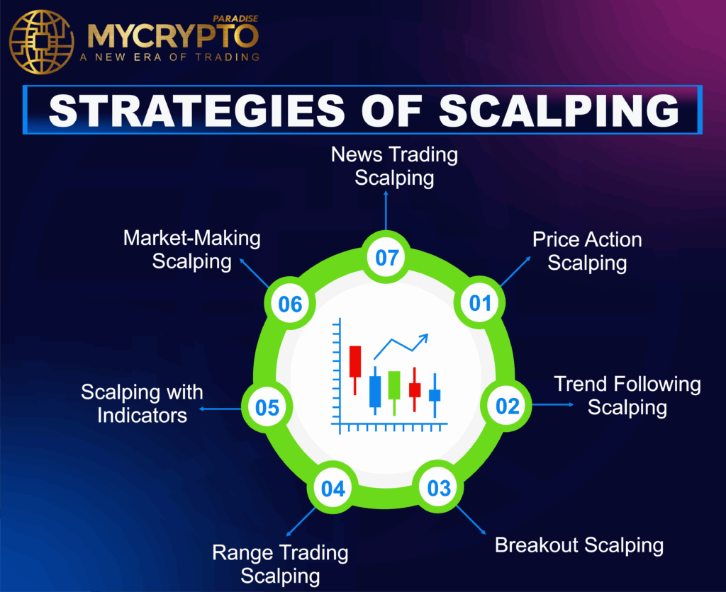 Best Crypto trading Strategies
