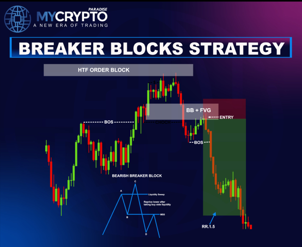 Breaker blocks 