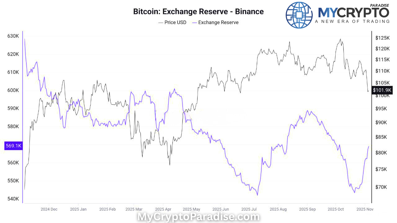 Bitcoin exchange reserves