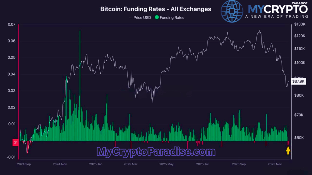 Bitcoin funding rates
