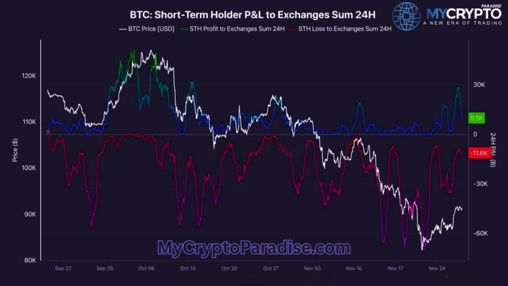 Short term holders