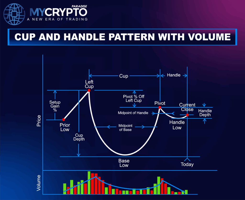 Cup and Handle Pattern