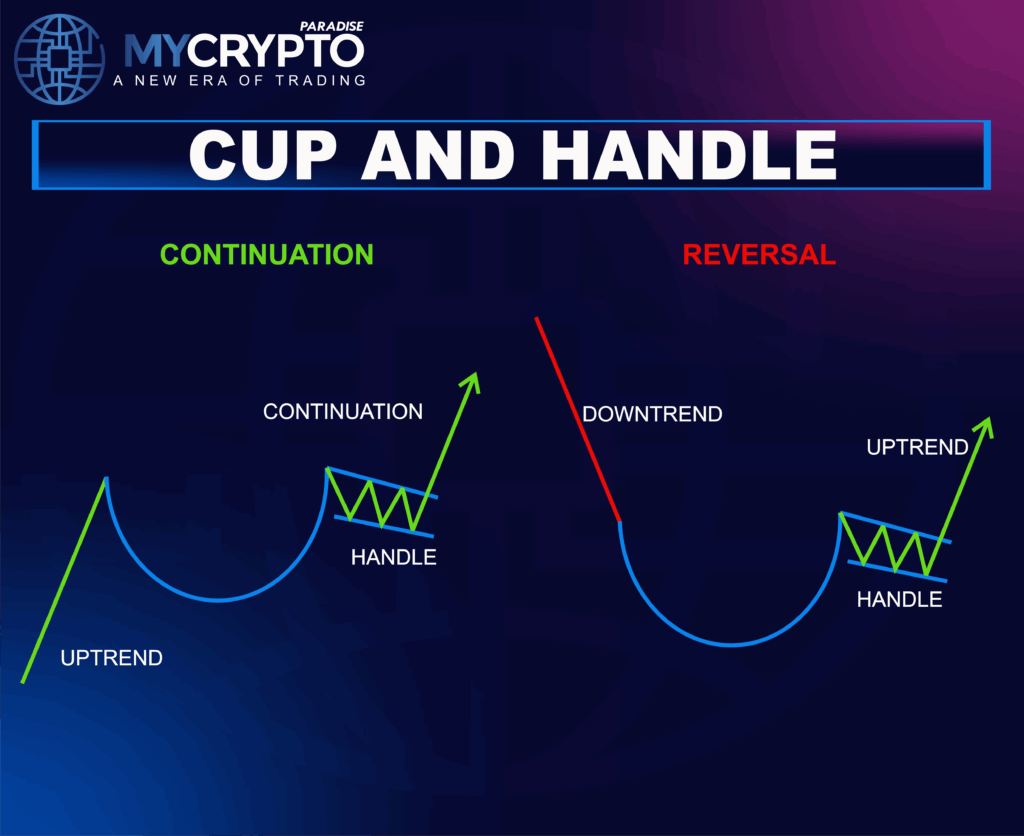 Cup and Handle Pattern