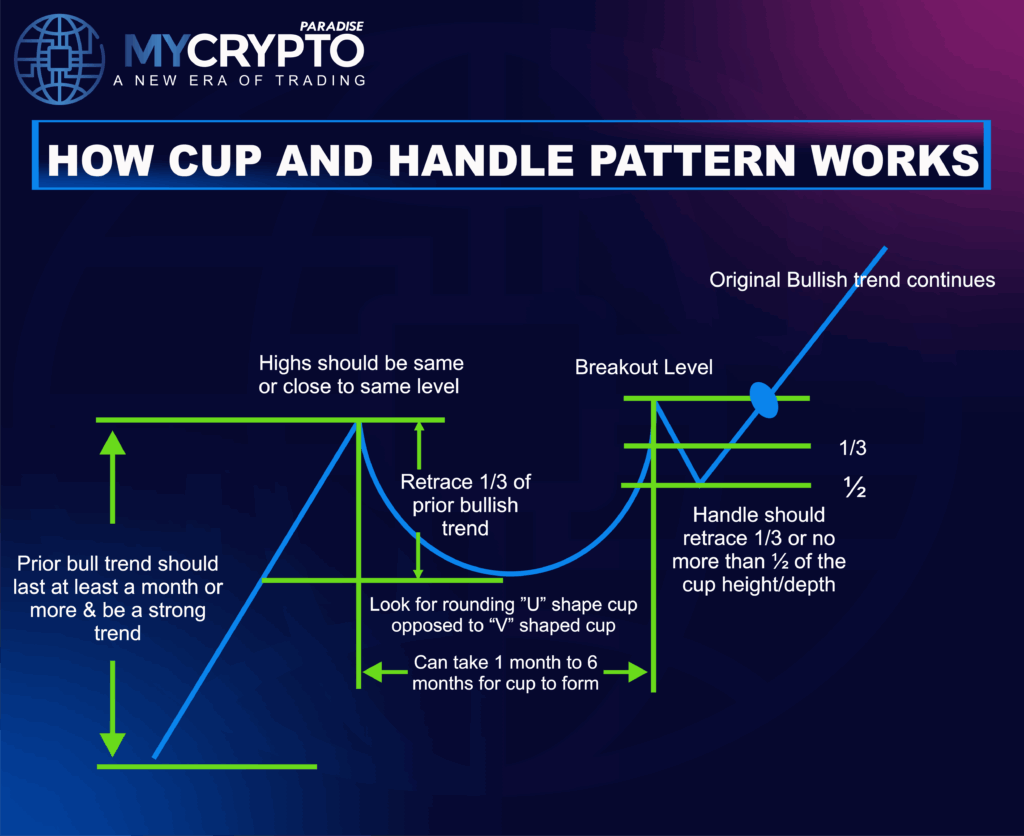 Cup and Handle Pattern