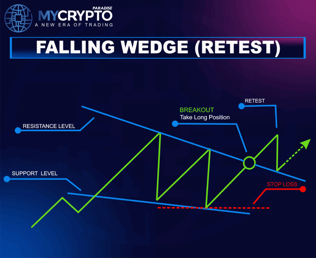Falling Wedge Pattern