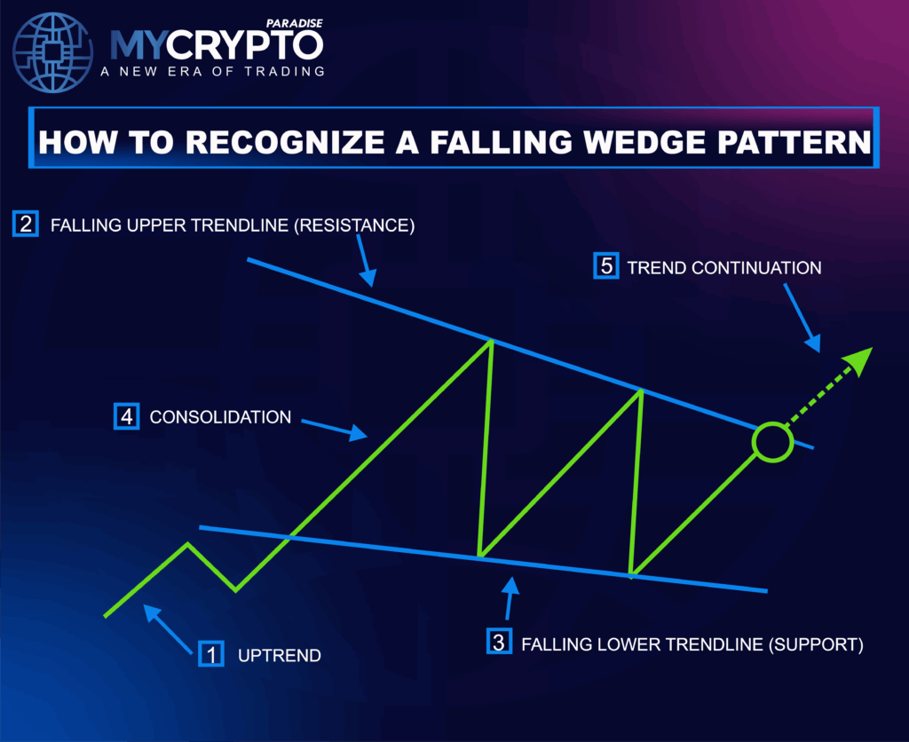 Falling wedge pattern