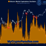 Bitcoin Capitulation Detected: What On-Chain Data Reveals?