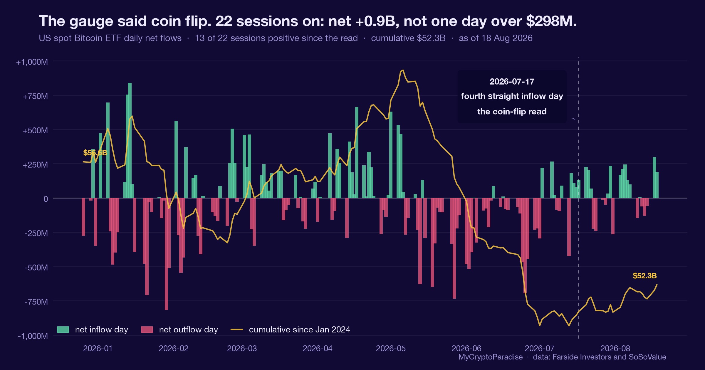 US spot Bitcoin ETF daily net flows through August 2026 with the 17 July coin-flip read marked. Since then: net 923 million dollars over 22 sessions, no day over 298 million.