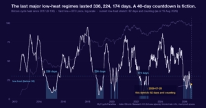 Bitcoin cycle heat since 2012 with every low-heat regime shaded. The last three major regimes lasted 336, 224 and 174 days; the current stretch is still running.