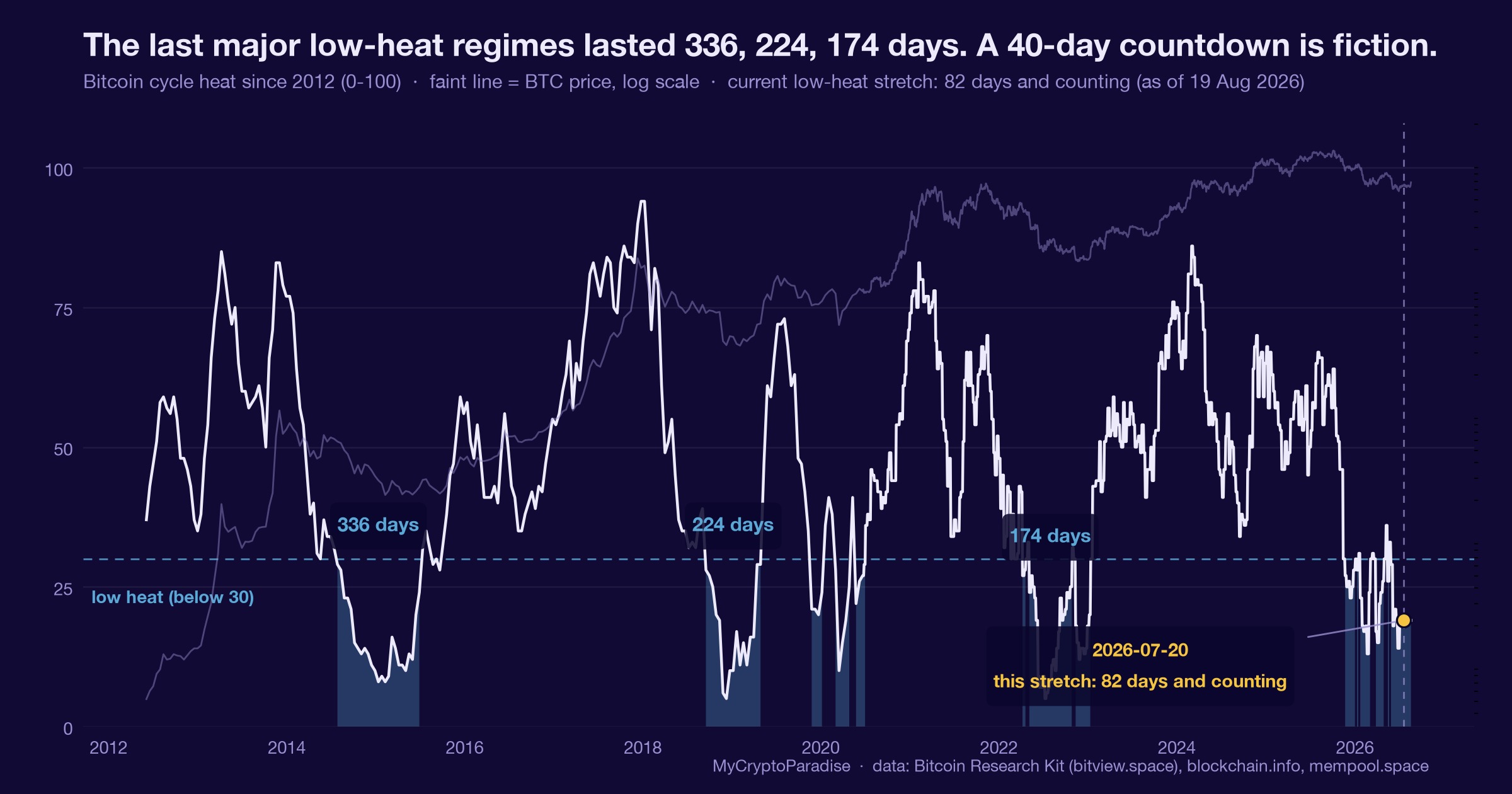 Bitcoin cycle heat since 2012 with every low-heat regime shaded. The last three major regimes lasted 336, 224 and 174 days; the current stretch is still running.