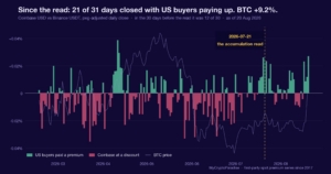Daily Coinbase premium versus Binance, six months to August 2026. Since the 21 July accumulation read, 21 of 31 days closed with US buyers paying a premium and BTC rose 9.2 percent.