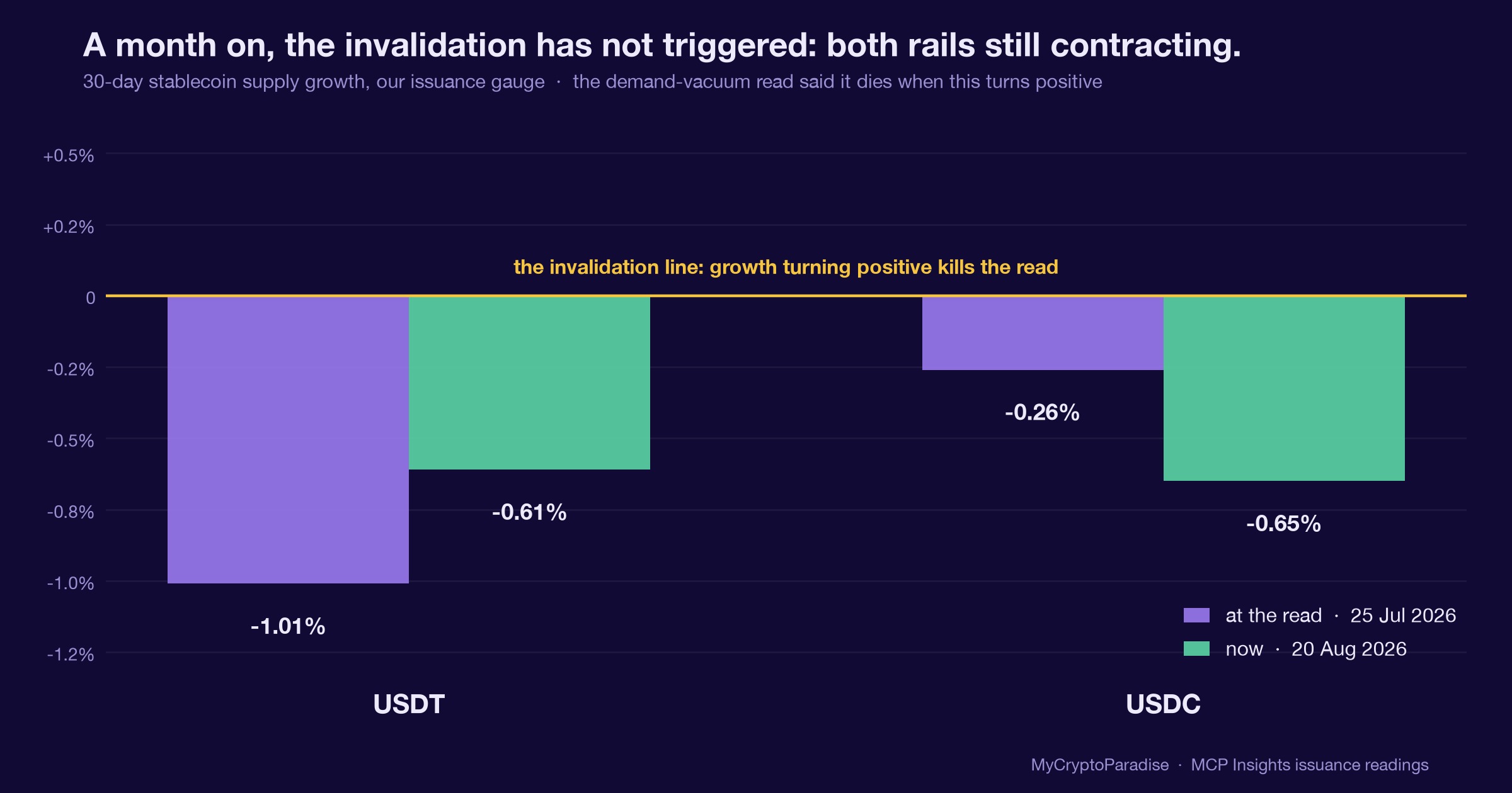 USDT and USDC 30-day supply growth at the 25 July read versus 20 August 2026. Both rails still negative, so the read's invalidation has not triggered.