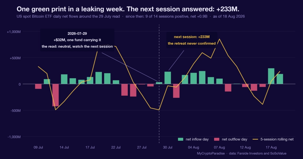 US spot Bitcoin ETF daily flows around 29 July 2026: one carried green print inside a leaking week, then a 233 million dollar broad session that killed the retreat scenario.