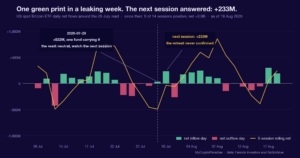 US spot Bitcoin ETF daily flows around 29 July 2026: one carried green print inside a leaking week, then a 233 million dollar broad session that killed the retreat scenario.