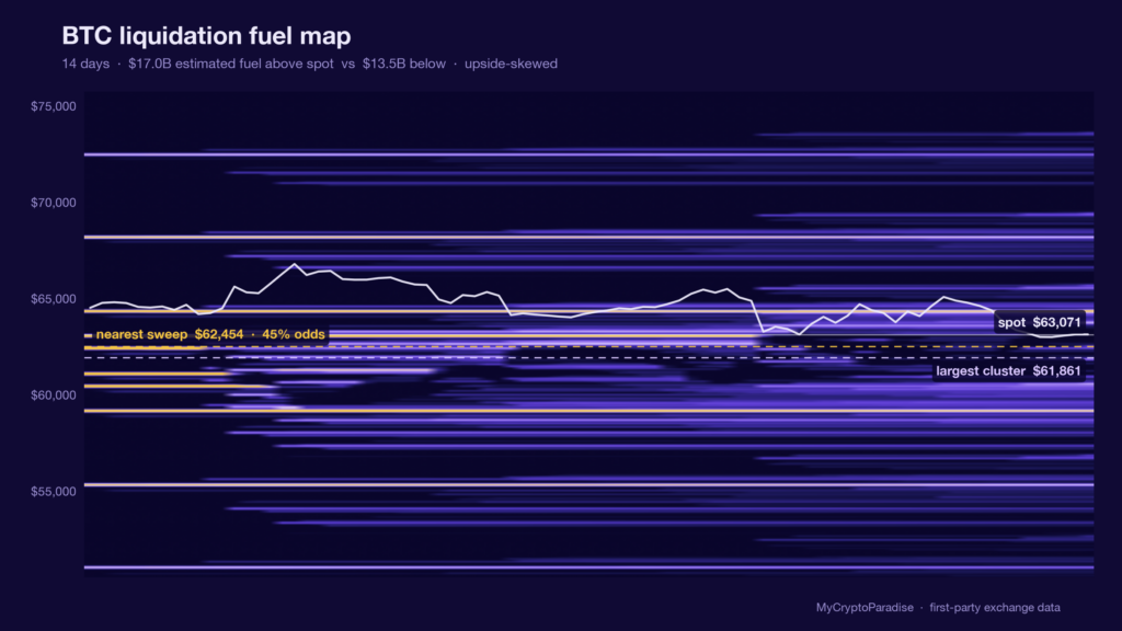 BTC liquidation fuel map, 14 days of first-party exchange data · MyCryptoParadise