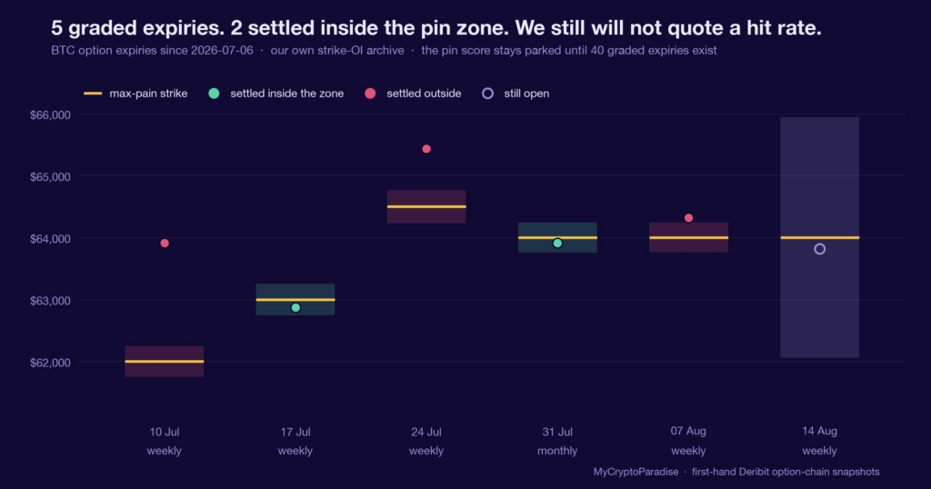 Six Bitcoin option expiries since July 2026 showing the published pin zone, the max-pain strike and where settlement actually landed. Two of five graded expiries settled inside.