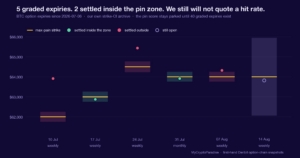 Six Bitcoin option expiries since July 2026 showing the published pin zone, the max-pain strike and where settlement actually landed. Two of five graded expiries settled inside.