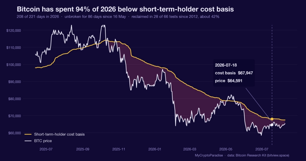 BTC price against short-term-holder cost basis, 2025 to 2026. Price has been below the cost basis for 208 of 221 days in 2026. Data: Bitcoin Research Kit.