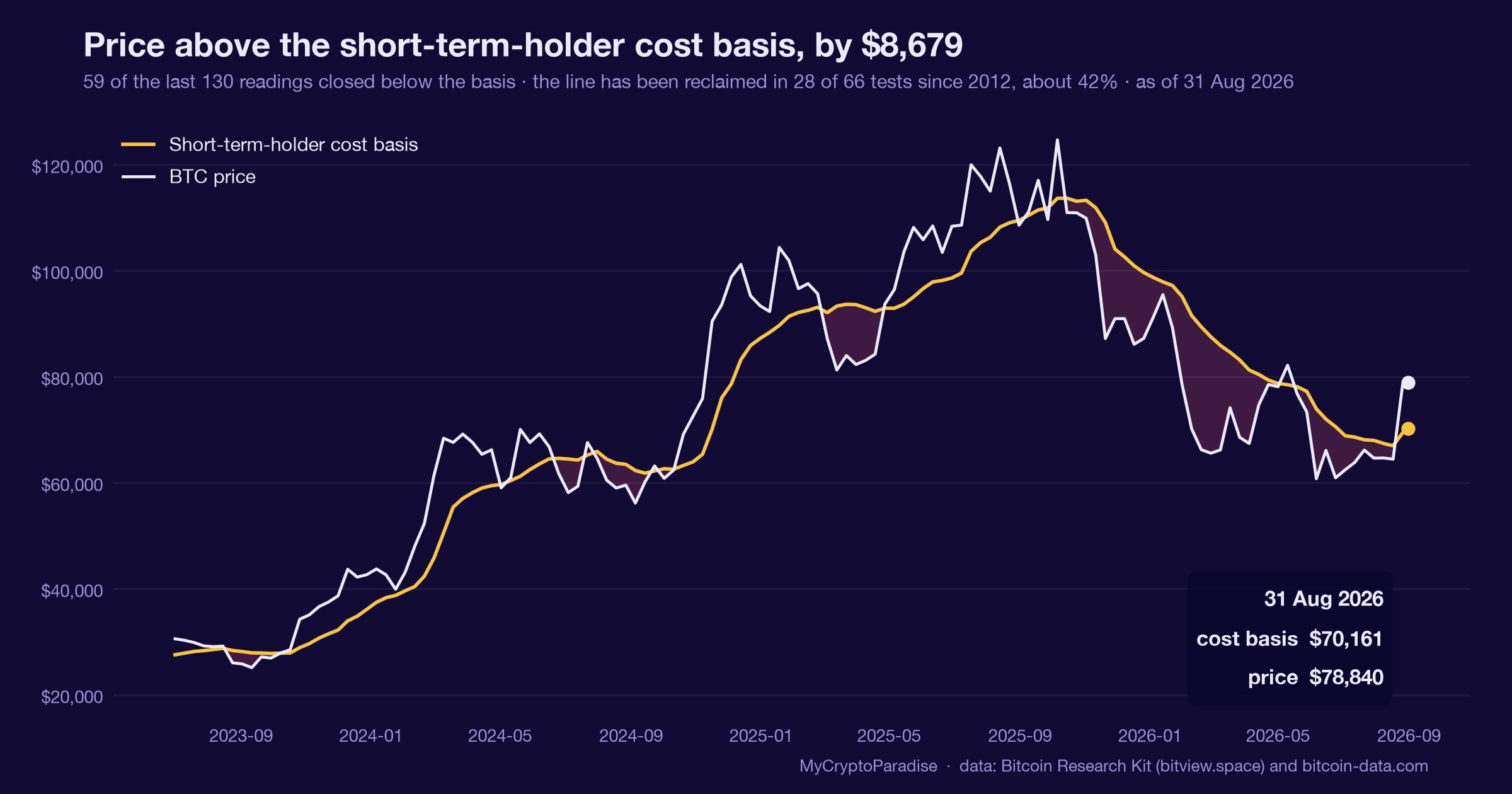 Bitcoin short-term holder cost basis, 31 August 2026: price 49 percent above the realized price.