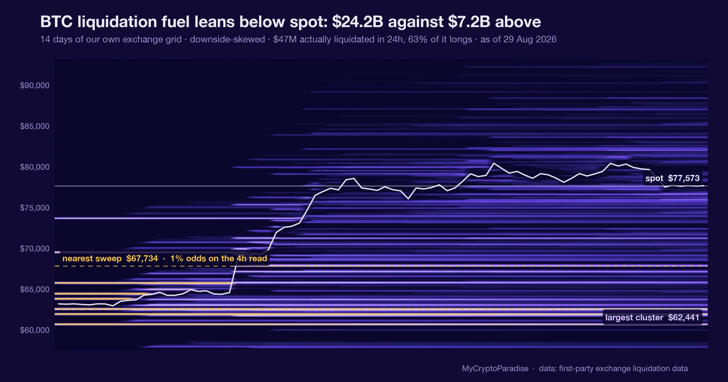 BTC liquidation fuel map for 29 August 2026: 24.2 billion dollars of estimated fuel below spot against 7.2 billion above.