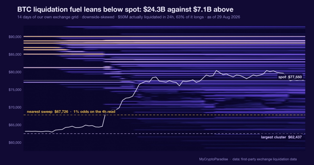 BTC liquidation fuel map for 29 August 2026: 24.3 billion dollars of estimated fuel below spot against 7.1 billion above, an imbalance of minus 55.